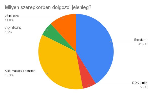 Szerepkörök